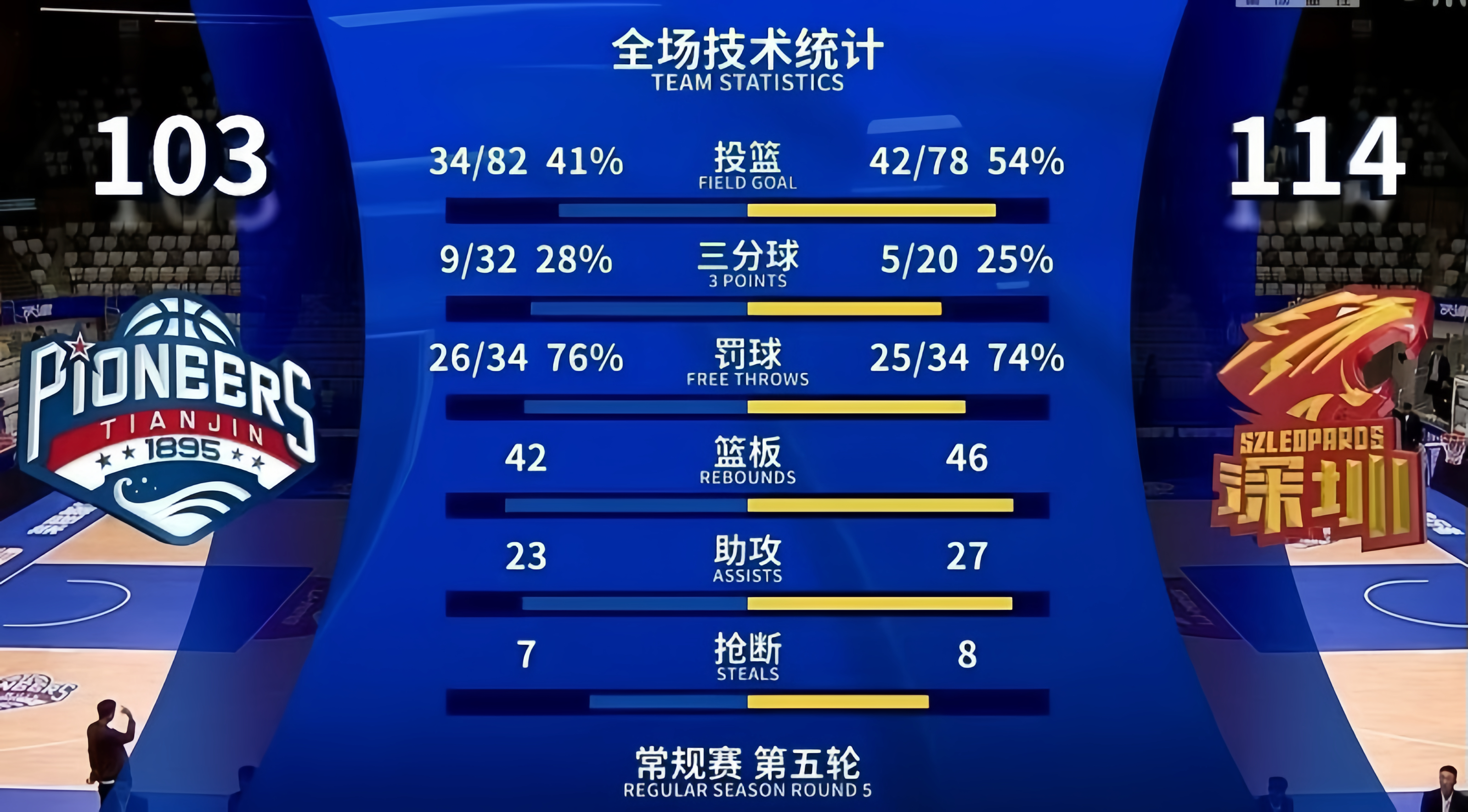 火狐体育真人入口-关于深圳男篮实现追赶，喜获关键胜利锁定前四的信息