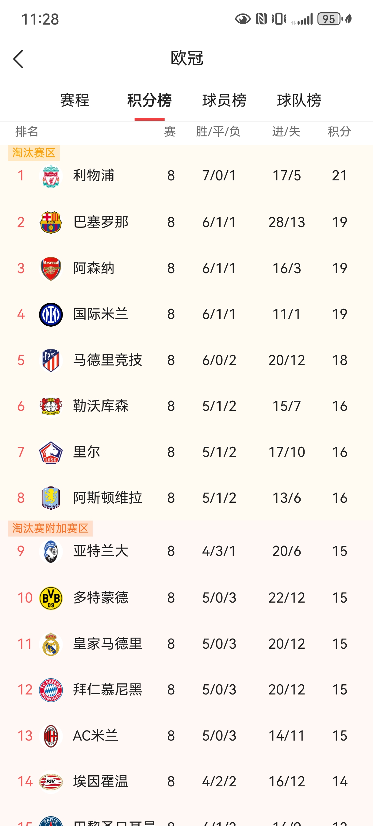 阿贾克斯大比分胜出，欧冠八强赛名不虚传的简单介绍